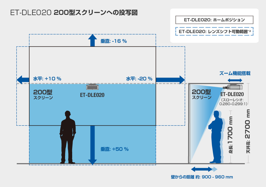 Panasonic 超短焦点ズームレンズ（ET-DLE020）