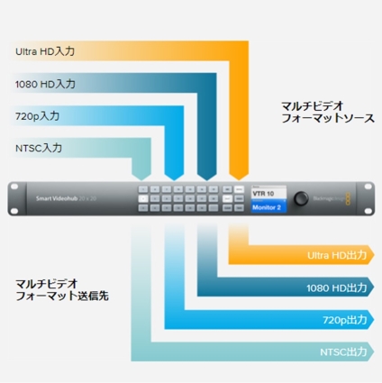 Blackmagic Design SDIビデオルーター （Smart Video Hub40×40）