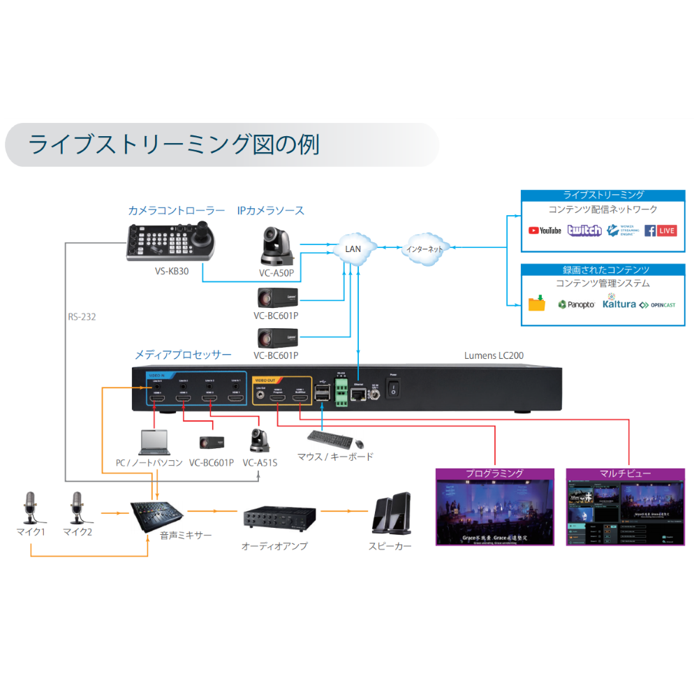 Lumens メディアプロセッサー（LC200）