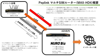 Peplink マルチSIMルーター（MAX-HD4）